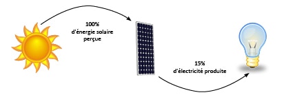 rendement-panneaux-solaires-10 rendement panneau solaire photovoltaïque