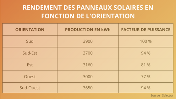 rendement-panneaux-solaires-17 Comprendre le rendement des panneaux solaires photovoltaïques