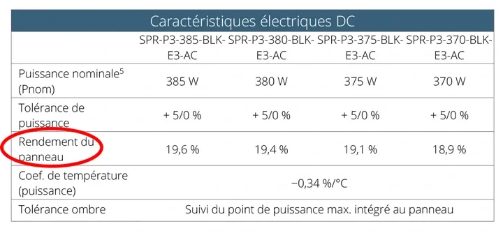 rendement-panneaux-solaires-7 Comprendre le rendement des panneaux solaires photovoltaïques de dernière génération