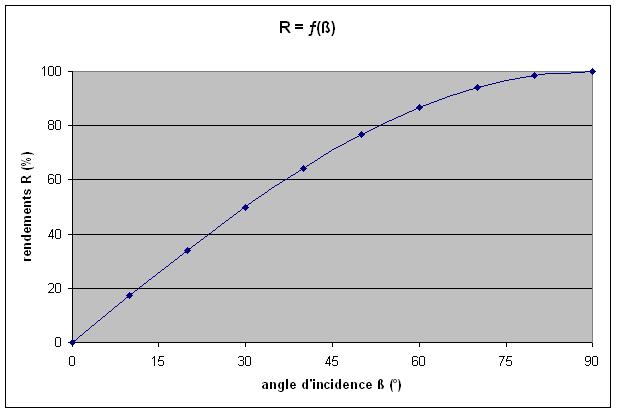 rendement-photovoltaique-2 Comprendre le rendement photovoltaïque pour optimiser votre installation solaire