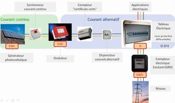 role-de-londuleur-en-photovoltaique-1 Comprendre le rôle de l'onduleur dans un système photovoltaïque