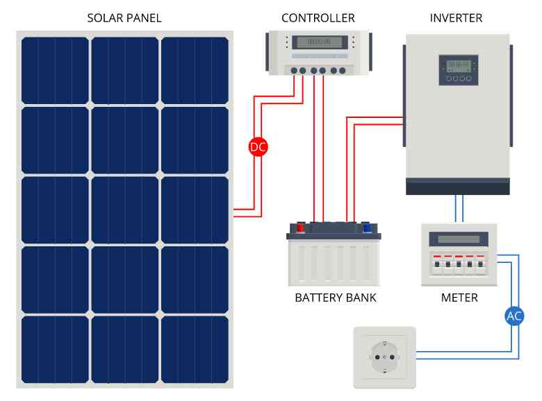 role-de-londuleur-en-photovoltaique Comprendre le rôle de l'onduleur dans un système photovoltaïque