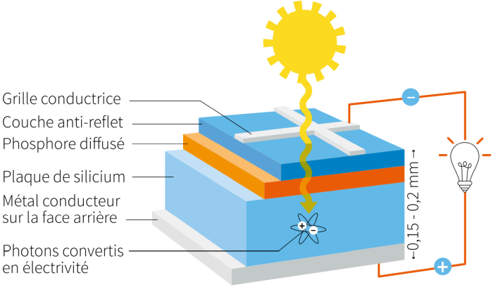 schema-panneau-solaire-14 Comprendre le schéma d'un panneau solaire photovoltaïque
