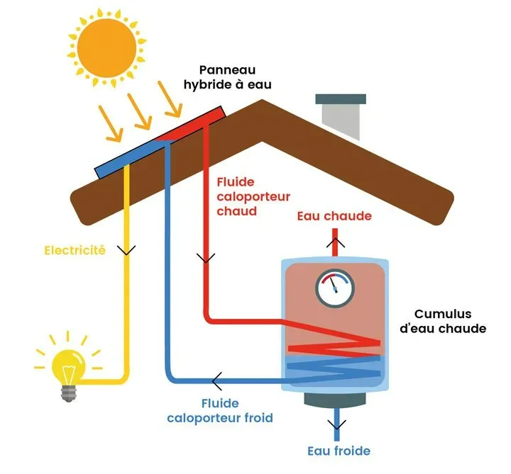 schema-panneau-solaire schéma fonctionnement panneau solaire photovoltaique