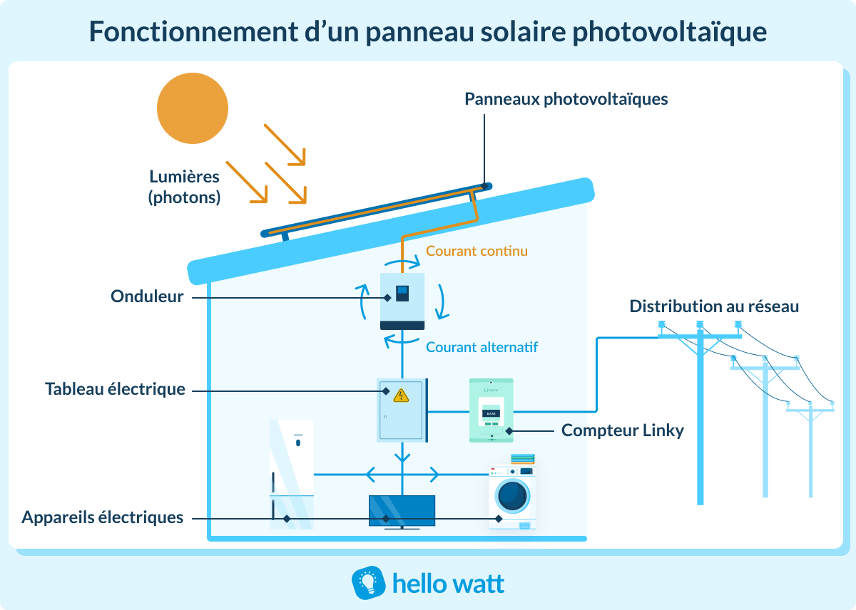 schema-panneaux-solaires-1 Comprendre le schéma d'un champ de panneaux solaires photovoltaïques