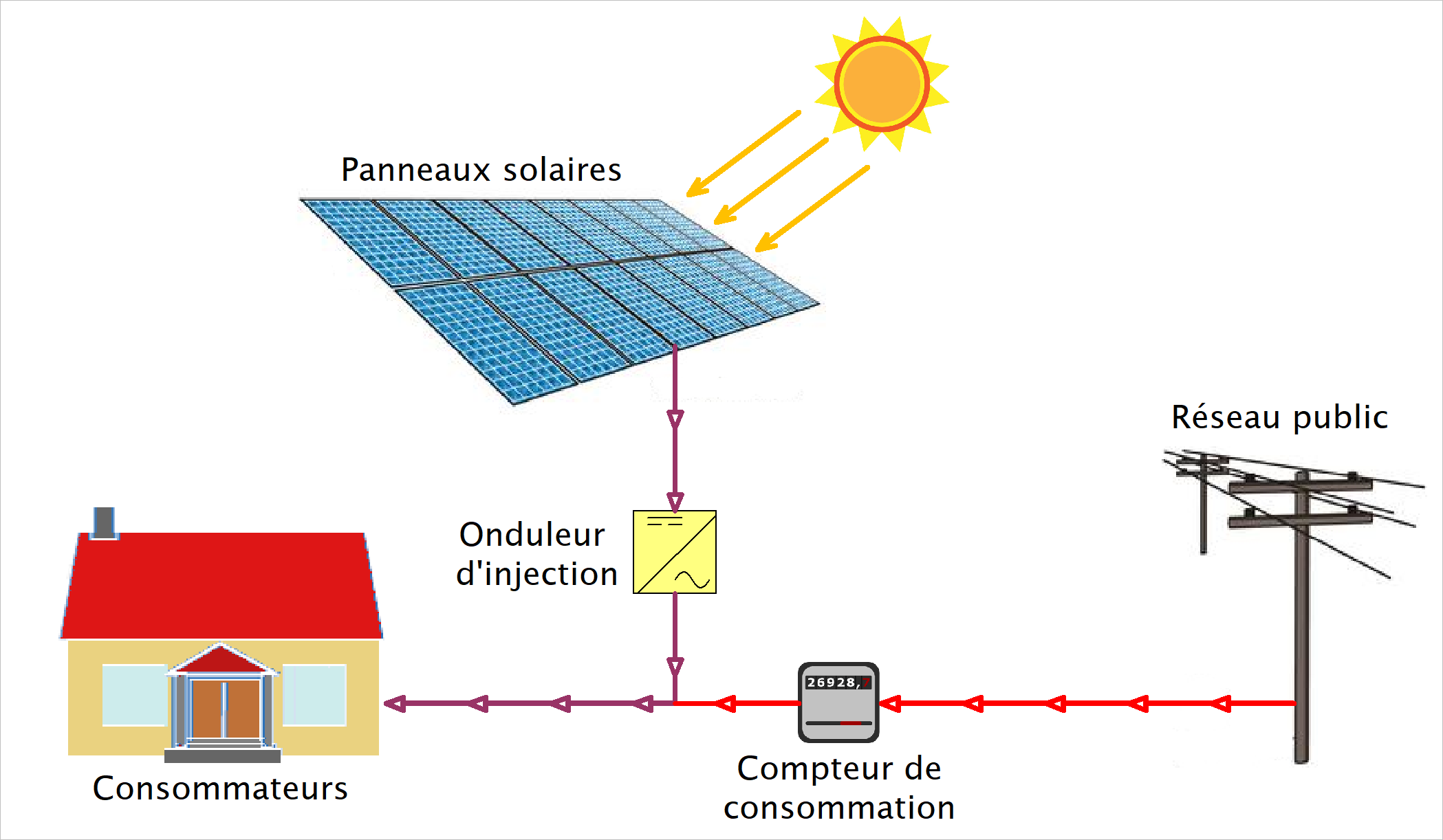 solaire-et-consommation-2 Comment le solaire transforme votre consommation d'énergie