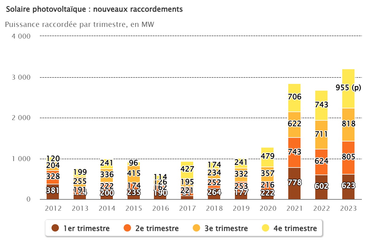 solaire-et-consommation Comment le solaire transforme votre consommation d'énergie