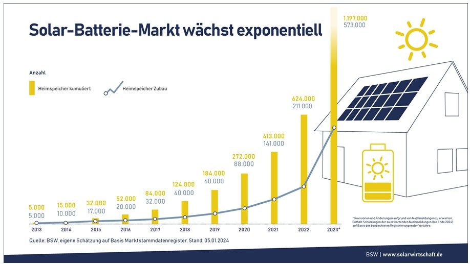 stockage-energie-solaire-1 stockage energie panneau solaire