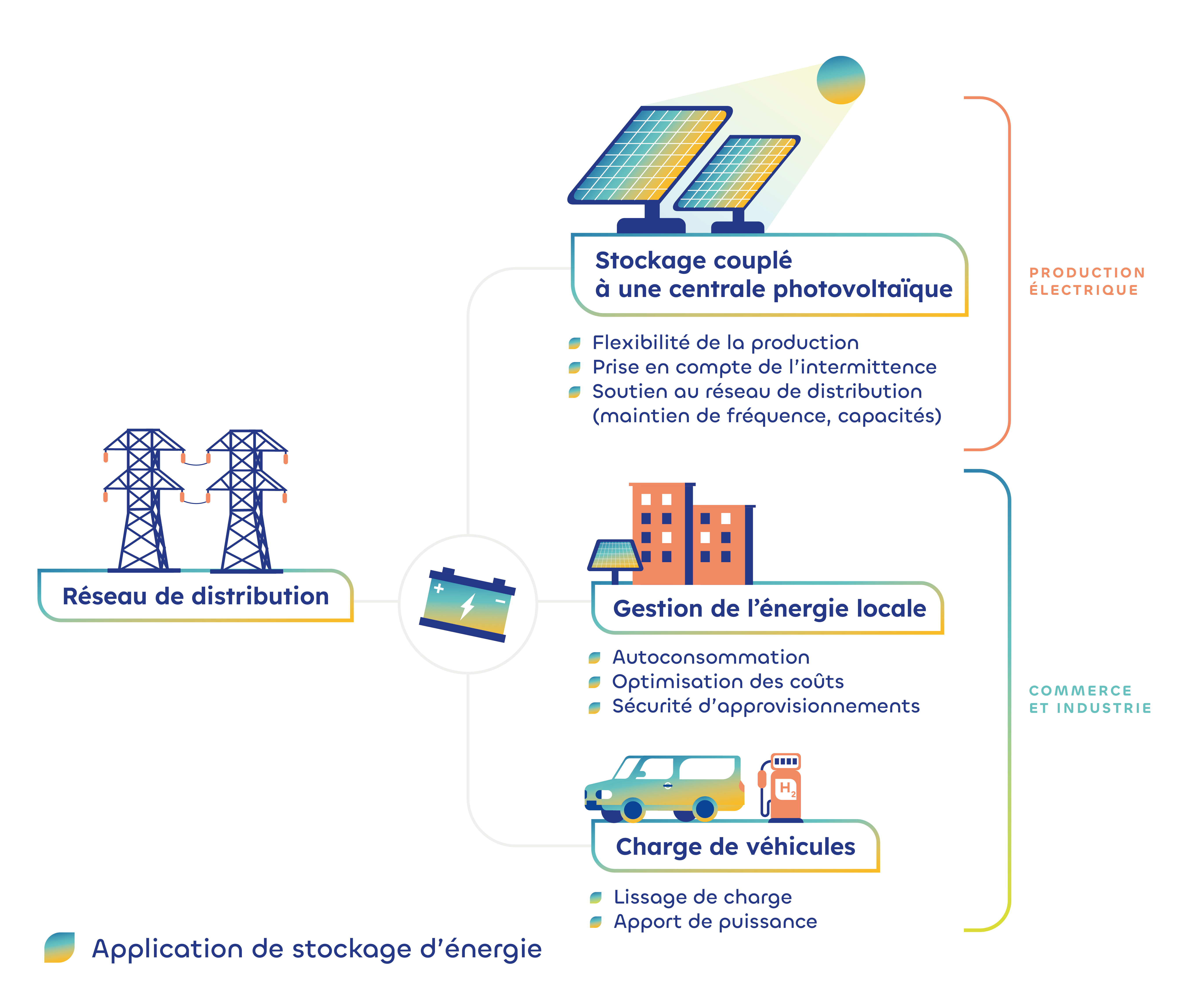 stockage-energie-solaire stockage energie panneau solaire