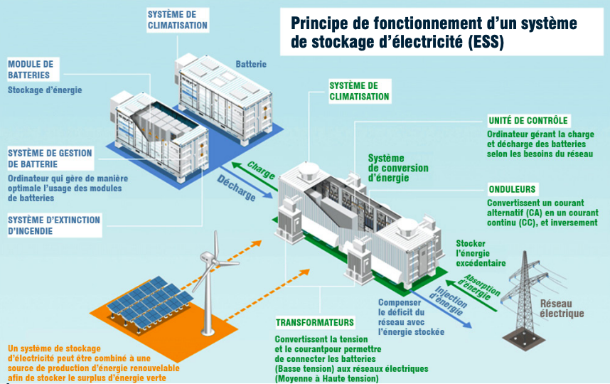stockage-pv-1 stockage photovoltaique