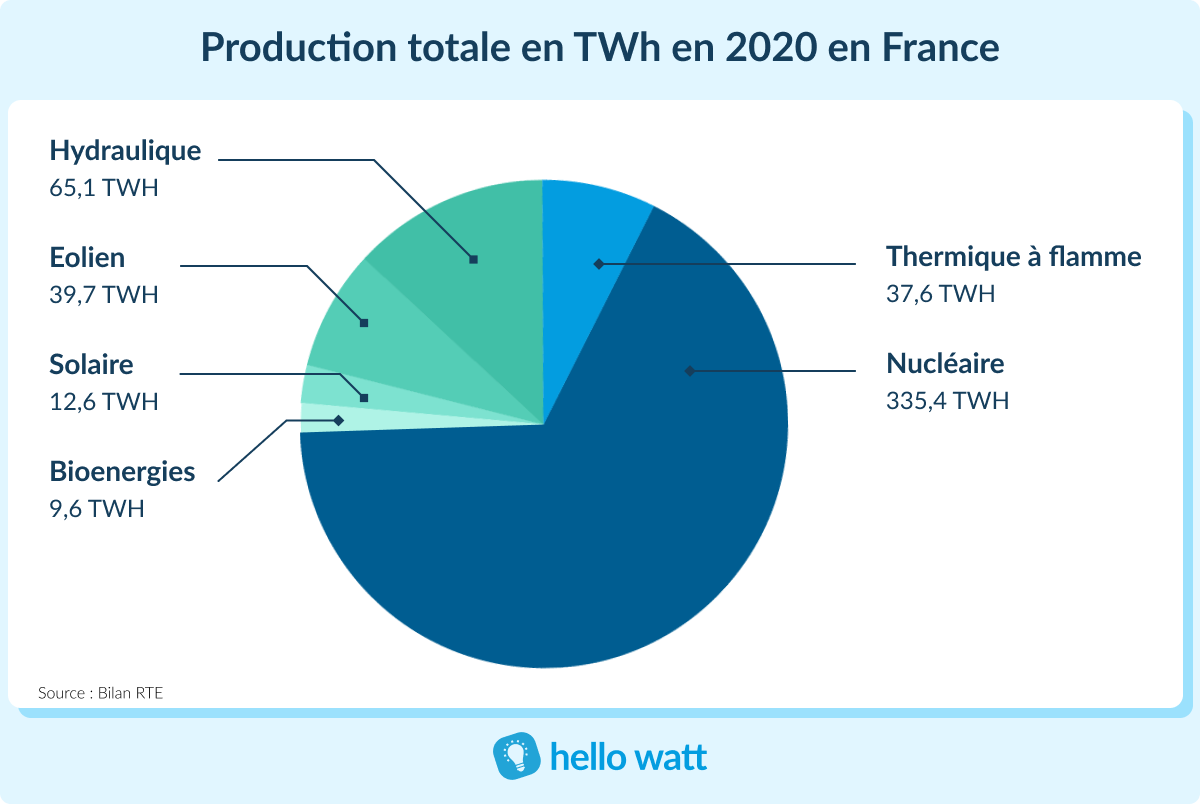surproduction-energie-durable-2 La surproduction d'énergie : enjeux et solutions pour un avenir durable