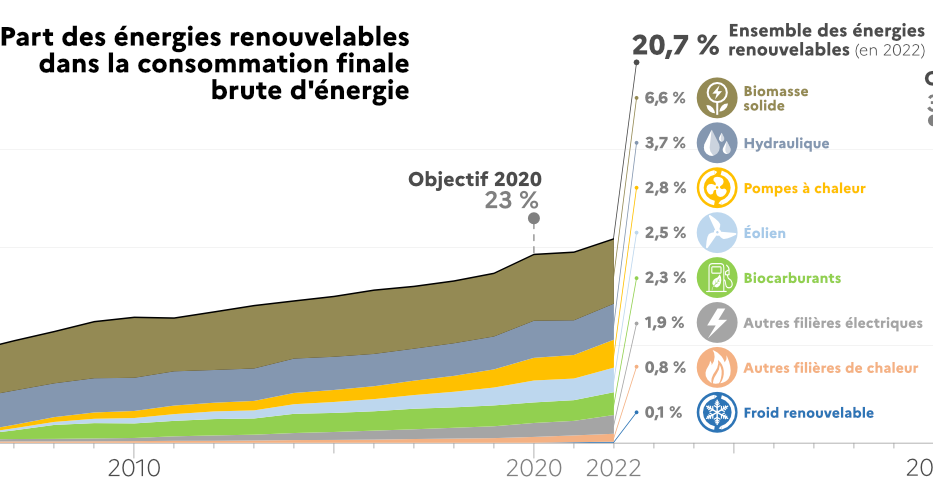 surproduction-energie-durable La surproduction d'énergie : enjeux et solutions pour un avenir durable