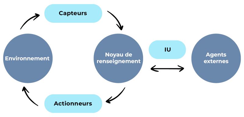 systemes-connectes Comprendre le fonctionnement des systèmes connectés