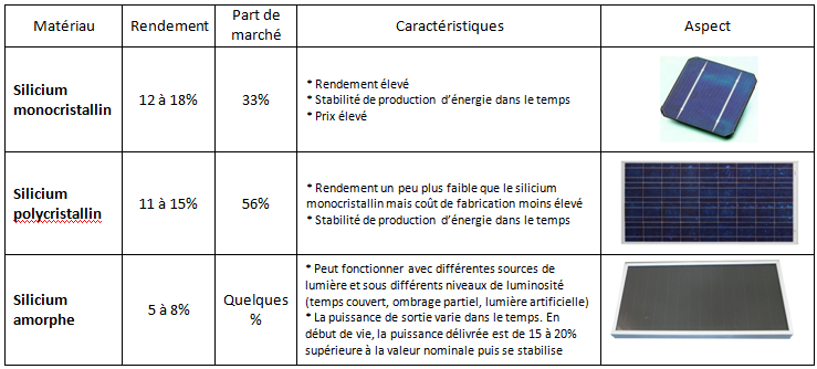 taille-panneaux-solaires Tout savoir sur la taille des panneaux solaires photovoltaïques