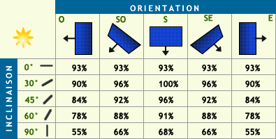 tarif-panneaux-solaires Comprendre le tarif des panneaux solaires photovoltaïques