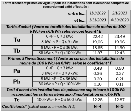 tarifs-panneaux-photovoltaiques-2023 Comprendre les tarifs des panneaux photovoltaïques en 2023