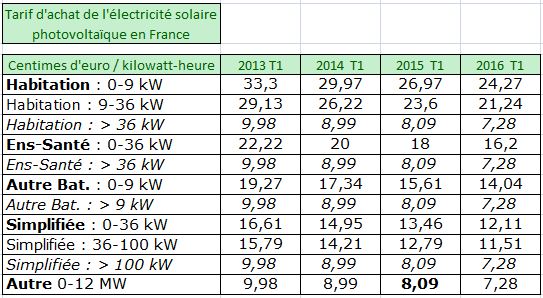 tarifs-panneaux-solaires-3 Tarifs des panneaux solaires photovoltaïques : investissez intelligemment