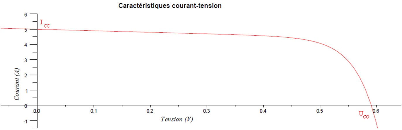 tension-panneaux-solaires Comprendre la tension des panneaux solaires photovoltaïques pour optimiser votre installation