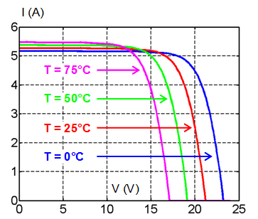 tension-panneaux-solaires Comprendre la tension des panneaux solaires photovoltaïques pour optimiser votre installation