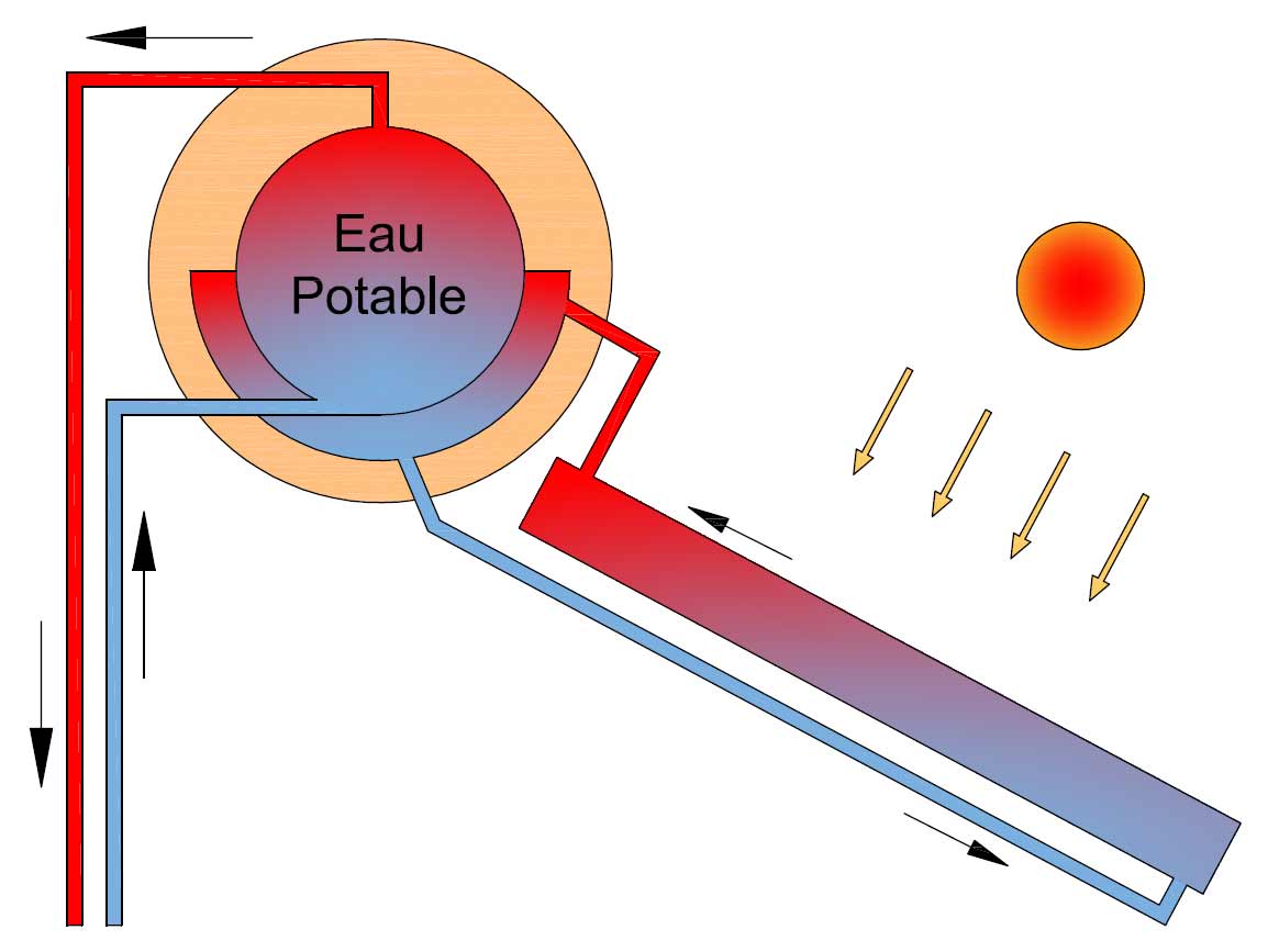thermosiphon panneau solaire thermosiphon