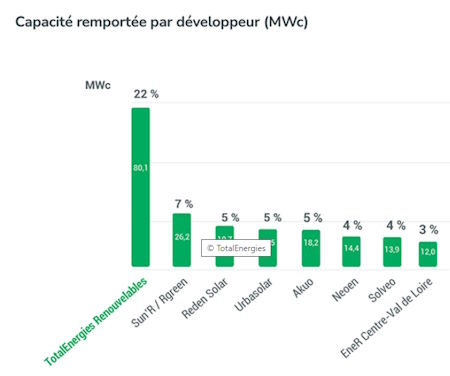 totalenergies-panneaux-solaires-3 TotalEnergies et les panneaux solaires : une solution durable pour votre énergie