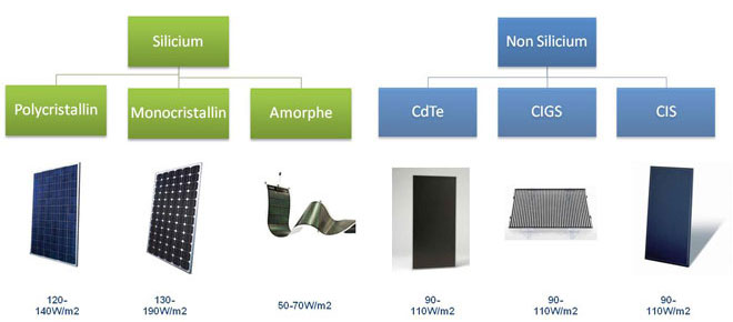 types-de-panneaux-solaires-15 Les différents types de panneaux solaires