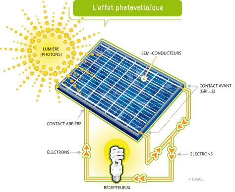 utilite-panneau-solaire À quoi sert le panneau solaire photovoltaïque ?