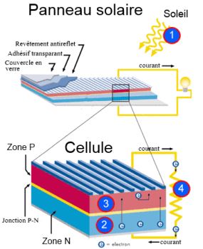 découvrez le fonctionnement des panneaux photovoltaïques : comment ils convertissent la lumière du soleil en électricité, les composants essentiels, et les avantages de cette énergie renouvelable pour votre consommation et l'environnement.