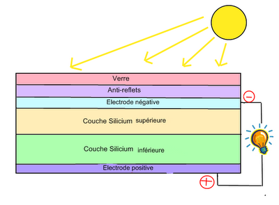 découvrez comment fonctionnent les panneaux solaires : principes de conversion de l'énergie solaire en électricité, composants essentiels et avantages pour l'environnement et vos économies d'énergie.