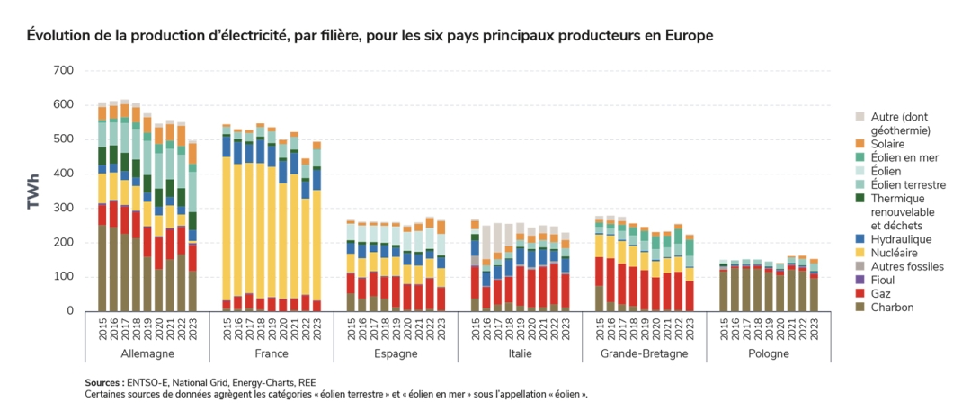 découvrez notre comparatif des différentes sources d'énergie : énergies renouvelables, fossiles et nucléaires. analysez les avantages, inconvénients et impact environnemental de chaque source pour faire un choix éclairé pour un avenir durable.