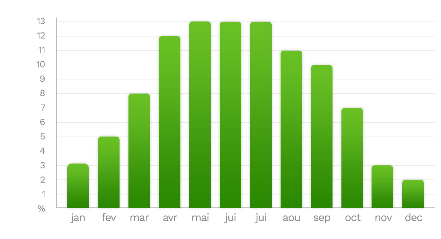 découvrez les rendements des panneaux solaires et comment ils peuvent maximiser votre production d'énergie. informez-vous sur les facteurs influençant leur efficacité et apprenez à choisir la meilleure solution pour vos besoins énergétiques.
