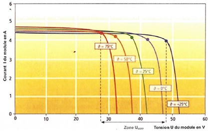 découvrez tout ce qu'il faut savoir sur la tension photovoltaïque : définitions, concepts clés, et applications pour optimiser la production d'énergie solaire.