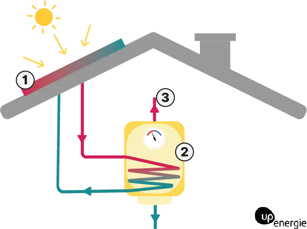 découvrez le fonctionnement des panneaux solaires et comment ils convertissent l'énergie solaire en électricité. apprenez les principes de base, les composants clés et les avantages d'une énergie durable et renouvelable.
