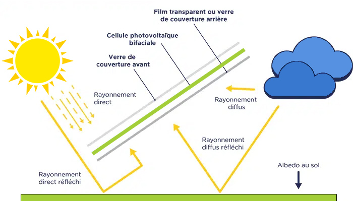 découvrez le fonctionnement des panneaux solaires, une technologie durable qui convertit l'énergie solaire en électricité. apprenez comment ces dispositifs captent la lumière du soleil, transforment cette énergie et contribuent à la réduction de votre empreinte carbone tout en réalisant des économies sur vos factures d'énergie.