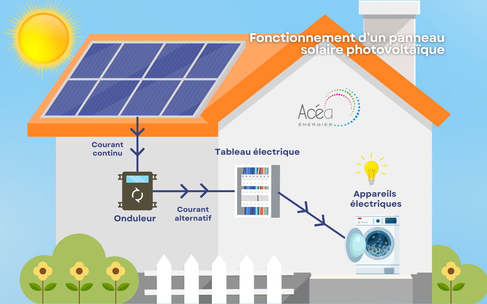 découvrez les panneaux solaires photovoltaïques, une solution écologique et économique pour produire votre propre électricité. optimisez votre consommation d'énergie et réduisez votre empreinte carbone grâce à cette technologie innovante. informez-vous sur les avantages, l'installation et le fonctionnement des panneaux solaires dès aujourd'hui.