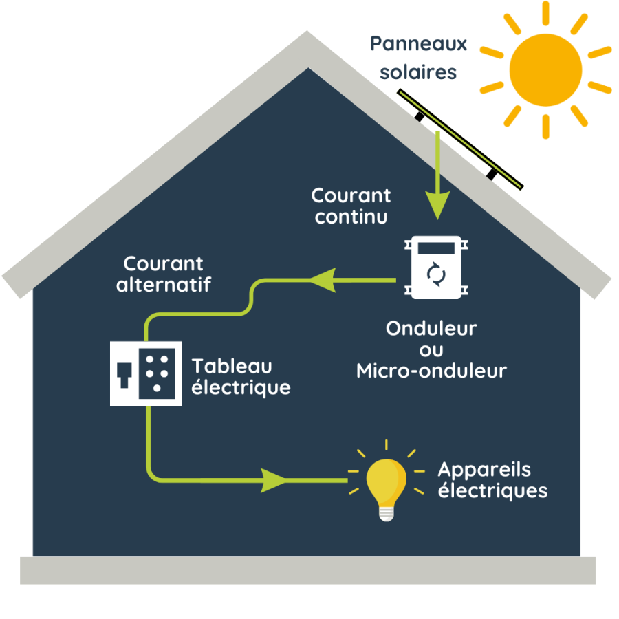 découvrez notre schéma explicatif sur les panneaux solaires, qui illustre leur fonctionnement, les différents types disponibles et l'installation optimale pour maximiser votre production d'énergie solaire.