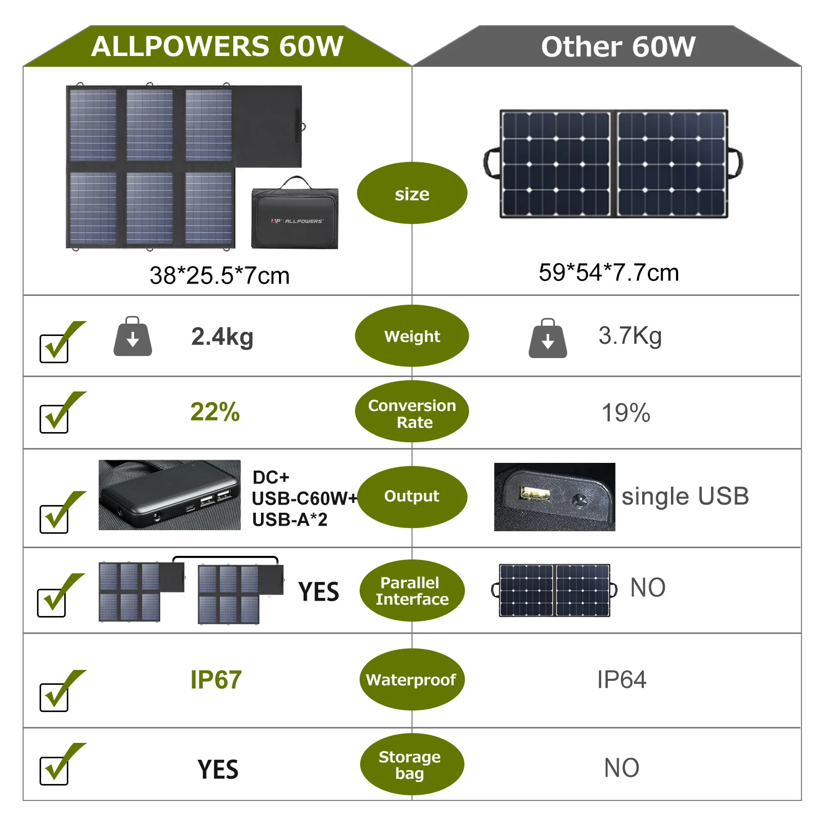découvrez les nombreux avantages des panneaux solaires de 60w, parfaits pour optimiser votre production d'énergie renouvelable. idéaux pour des installations résidentielles ou agricoles, ces panneaux offrent une solution économique et écologique pour réduire vos factures d'électricité tout en respectant l'environnement.
