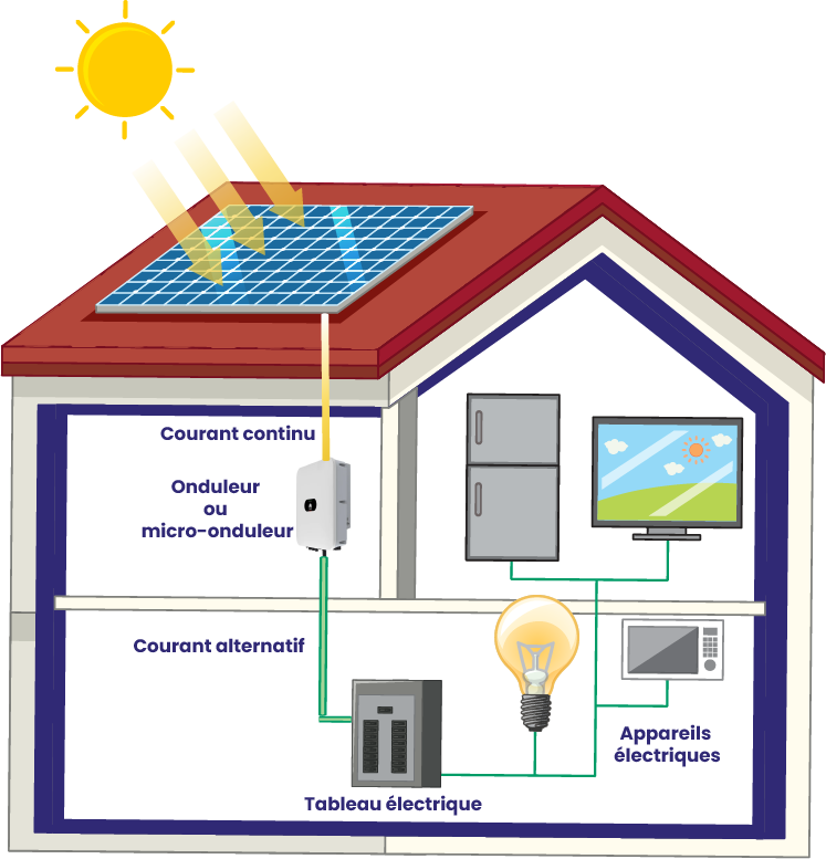 découvrez le fonctionnement des panneaux solaires et comment ils convertissent l'énergie solaire en électricité. apprenez les principes de base, les composants clés et les avantages d'une installation solaire pour un avenir durable.