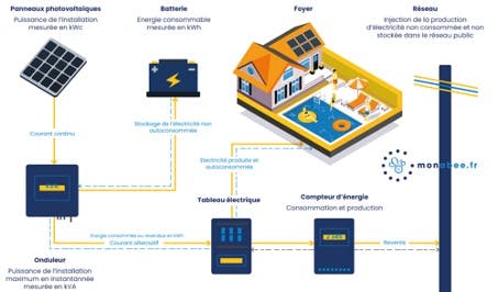 découvrez comment maximiser la rentabilité de votre investissement dans les panneaux solaires. analysez les avantages financiers, les économies d'énergie et les aides disponibles pour rentabiliser rapidement votre projet durable.