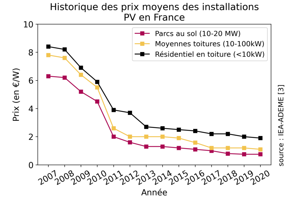 découvrez tout ce qu'il faut savoir sur le coût des panneaux solaires. comparez les prix, les aides financières disponibles et évaluez les économies potentielles sur vos factures d'électricité. informez-vous sur l'investissement initial et les avantages à long terme des énergies renouvelables.