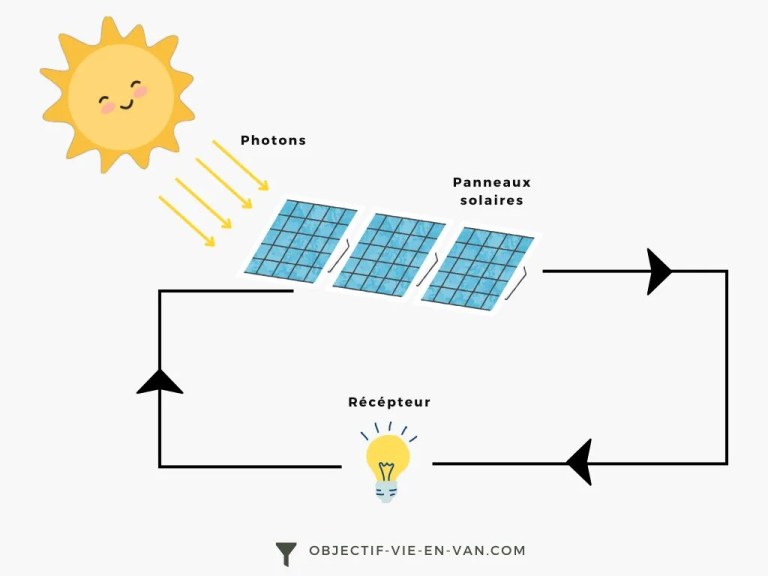 découvrez les nombreux avantages des panneaux solaires à forcalquier. profitez d'une énergie propre et renouvelable, réduisez vos factures d'électricité et contribuez à la protection de l'environnement tout en valorisant votre propriété. informez-vous sur les aides financières disponibles et les systèmes performants adaptés à votre situation.