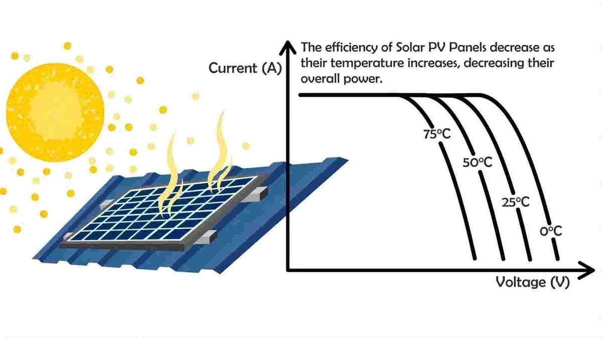 découvrez les principaux facteurs qui influencent le rendement solaire et optimisez votre installation photovoltaïque. apprenez comment le positionnement, les conditions climatiques et les technologies des panneaux solaires peuvent impacter votre production d'énergie renouvelable.