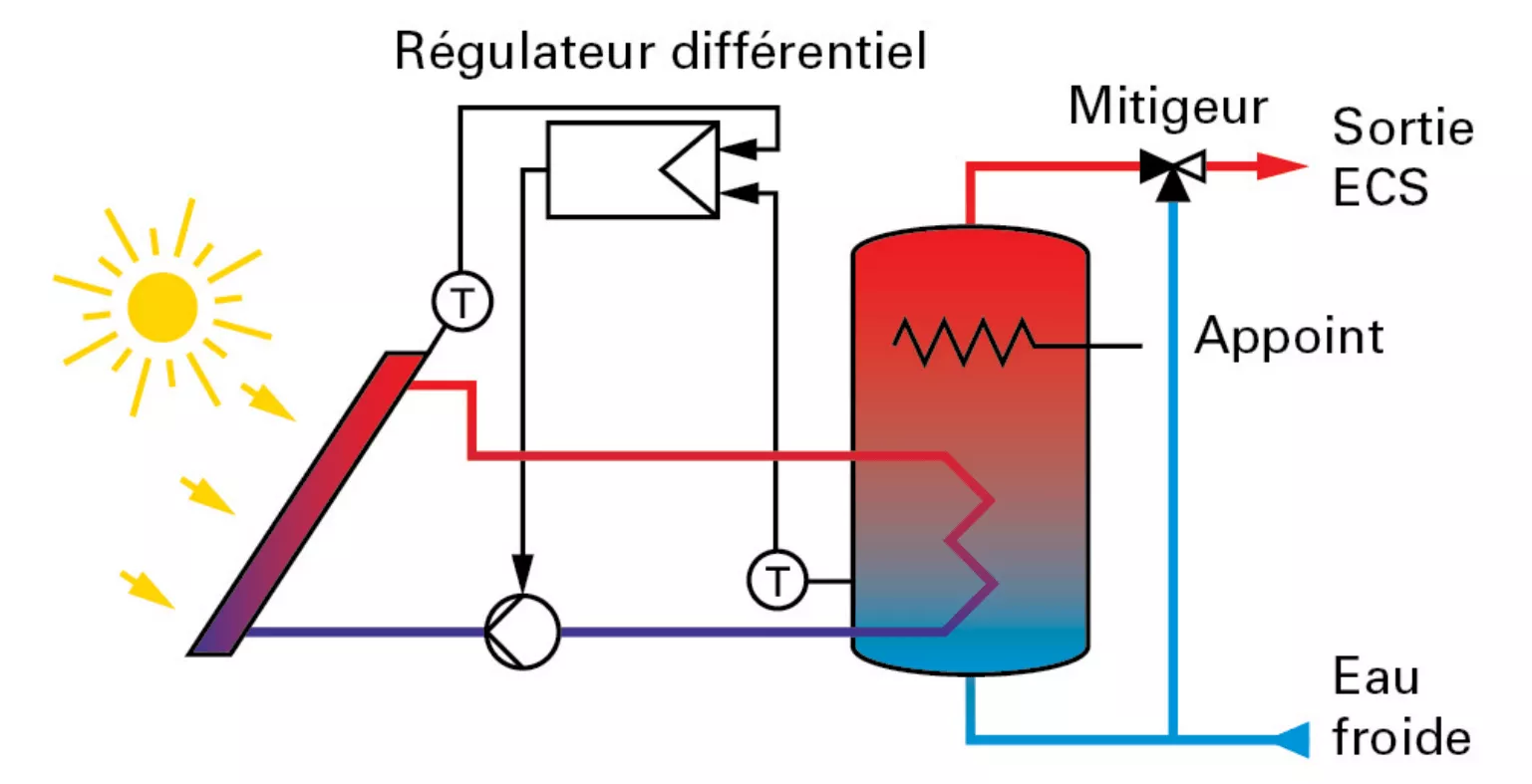 découvrez comment les pompes à chaleur solaires révolutionnent votre confort thermique. optimisez votre espace de vie tout en réduisant vos factures d'énergie grâce à une solution écologique et efficace. profitez d'un chauffage et d'une climatisation durables pour un confort optimal tout au long de l'année.