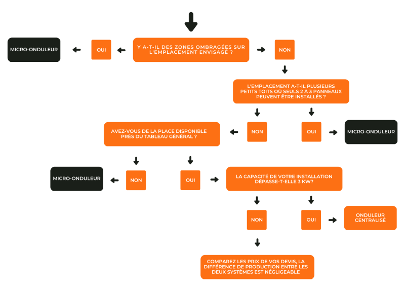 découvrez les différences clés entre les micro onduleurs et les onduleurs centraux dans notre guide complet. apprenez comment choisir la meilleure solution pour votre installation solaire, en tenant compte de l'efficacité, de la flexibilité et des coûts.