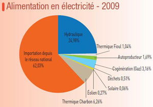 découvrez comment l'énergie solaire façonne notre avenir durable. explorez les innovations, les bénéfices écologiques et les impacts économiques de l'énergie solaire pour un monde plus vert.