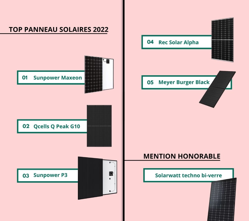 découvrez notre sélection des meilleurs panneaux solaires pour optimiser votre production d'énergie renouvelable. comparatifs, avis et conseils d'experts pour vous aider à faire le bon choix et réduire vos factures d'électricité.