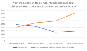 découvrez des stratégies efficaces pour maximiser l'autonomie de votre système solaire. apprenez comment optimiser l'utilisation de l'énergie renouvelable, réduire vos factures d'électricité et contribuer à un environnement plus durable.
