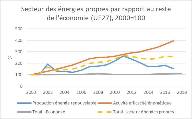 découvrez comment l'économie d'énergie propre transforme notre utilisation des ressources et contribue à un avenir durable. explorez des stratégies innovantes et des solutions écologiques pour réduire votre empreinte carbone.