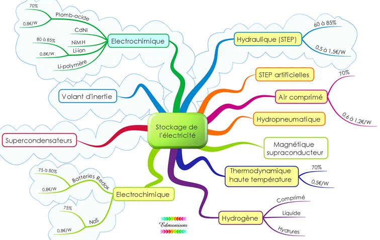 accumulation-energie-durable Le système d'accumulation d'énergie : une solution durable pour votre consommation