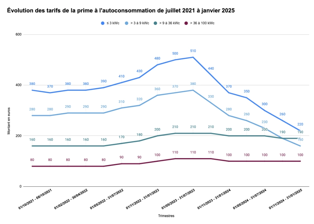 découvrez les dernières aides photovoltaïques disponibles en 2025 pour réduire vos coûts d'installation et maximiser l'efficacité de votre système solaire. profitez des subventions, crédits d'impôt et accompagnements pour booster votre projet énergétique durable.